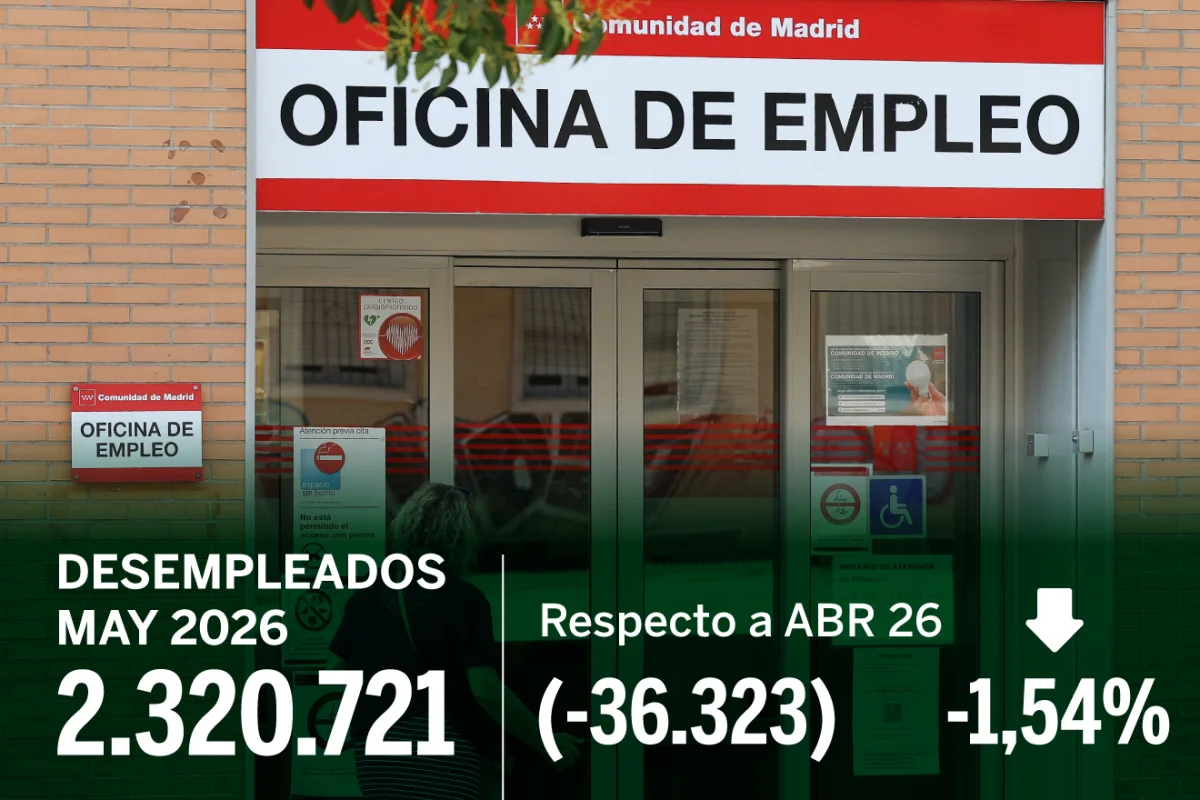 El empleo registra su mayor descenso en mayo en casi dos décadas, afectando a 36.323 personas