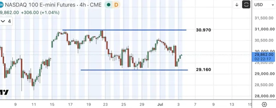 El optimismo persiste en julio a pesar de las caídas recientes del mercado