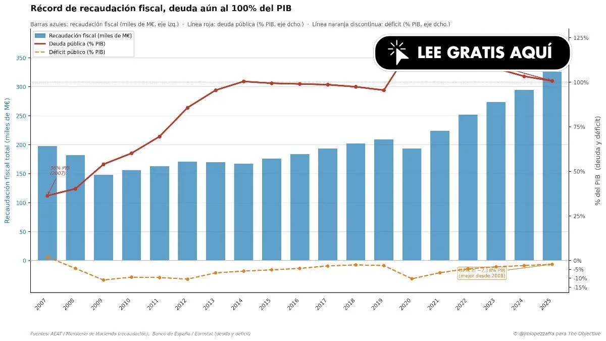 La deuda pública supera el 100% mientras los impuestos alcanzan niveles récord en España