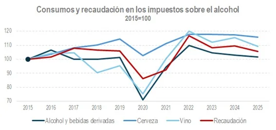 La recaudación por impuestos en alcohol muestra un crecimiento constante en 2023